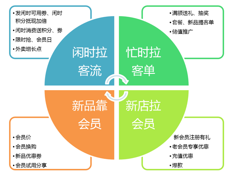 会员制营销的的定义及案例分析-新闻动态-德客会员管理软件